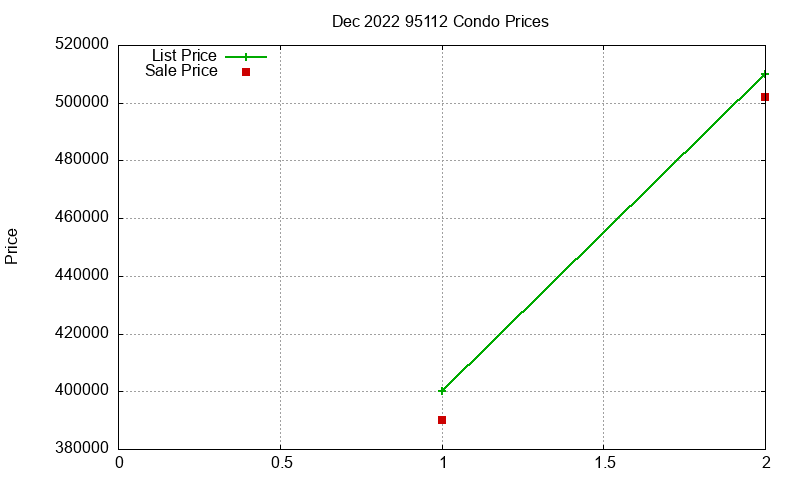 95112 Condos Just Sold 2022-12
