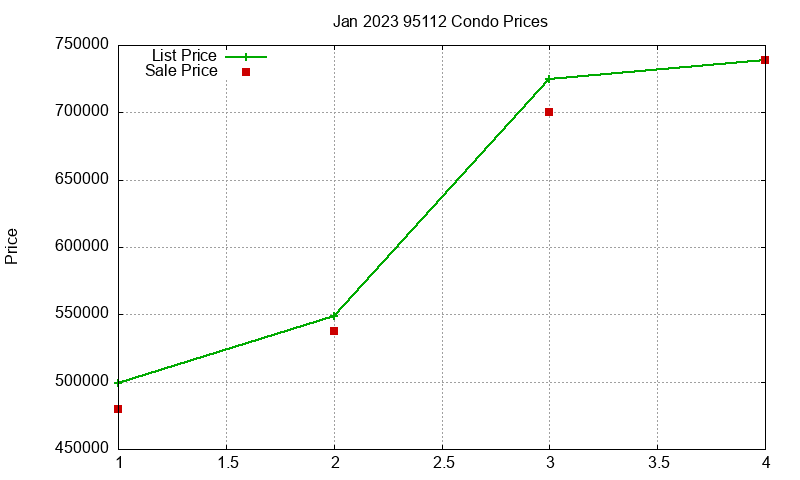 95112 Condos Just Sold 2023-01 95112 Condos Just Sold 2023-01