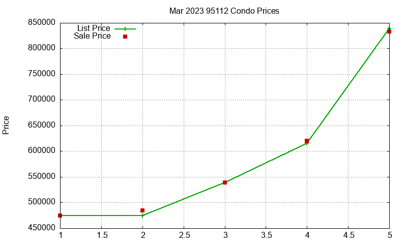 95112 Condos Just Sold 2023-03