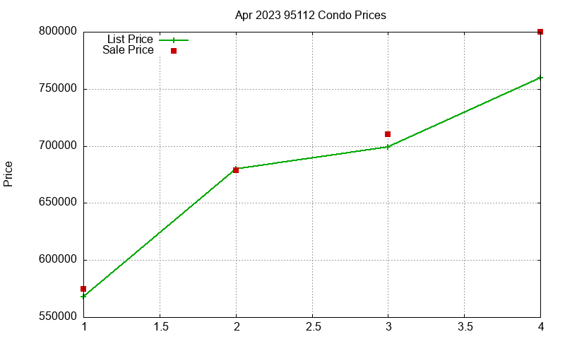 95112 Condos Just Sold 2023-04
