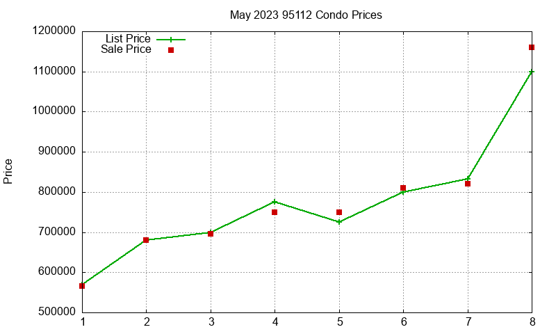 95112 Condos Just Sold 2023-05