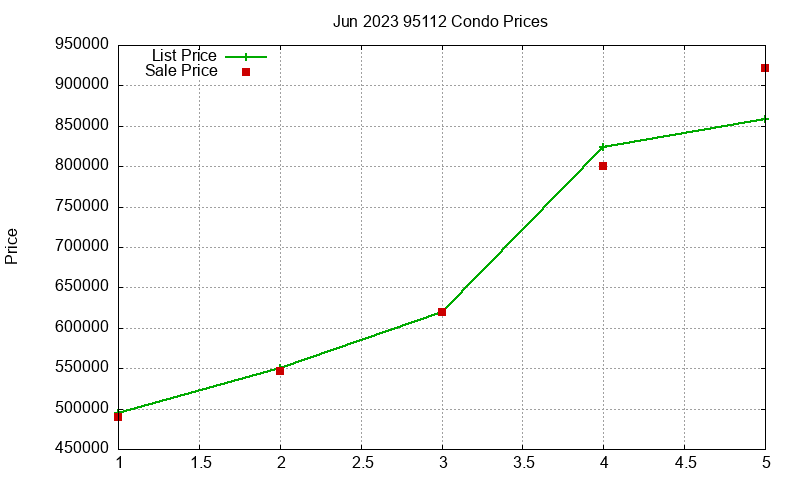 95112 Condos Just Sold 2023-06 95112 Condos Just Sold 2023-06