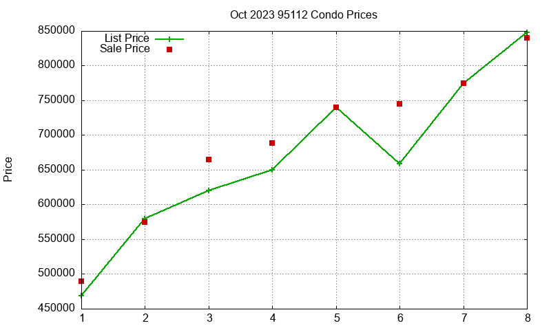 95112 Condos Just Sold 2023-10