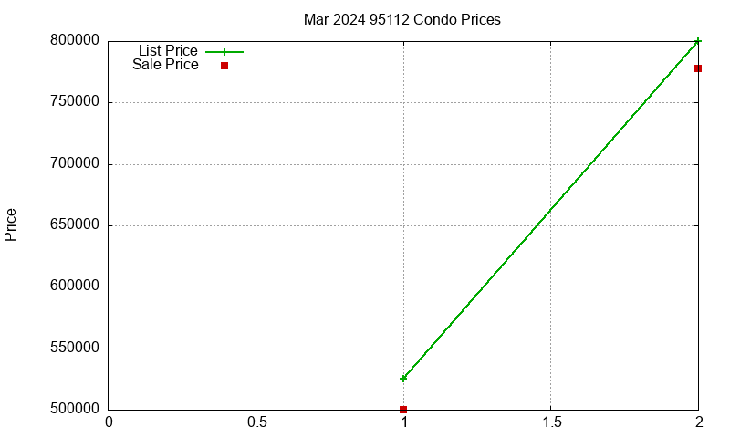 95112 Condos Just Sold 2024-03