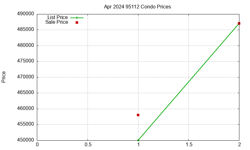95112 Condos Just Sold 2024-04