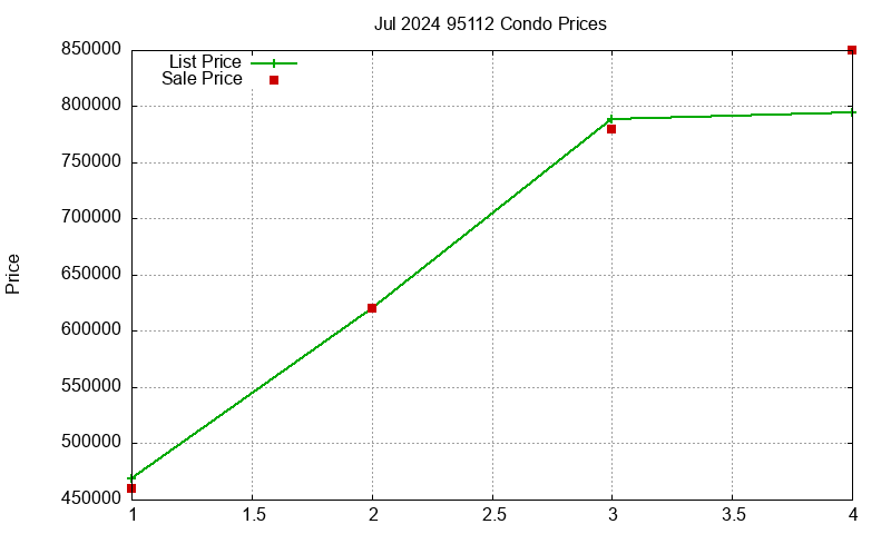 95112 Condos Just Sold 2024-07