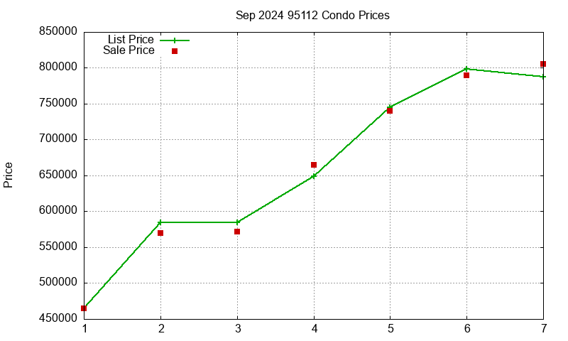 95112 Condos Just Sold 2024-09