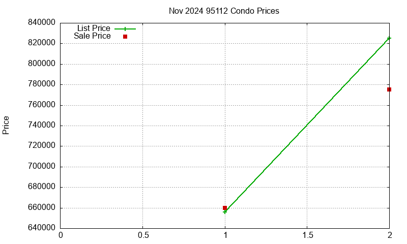 95112 Condos Just Sold 2024-11