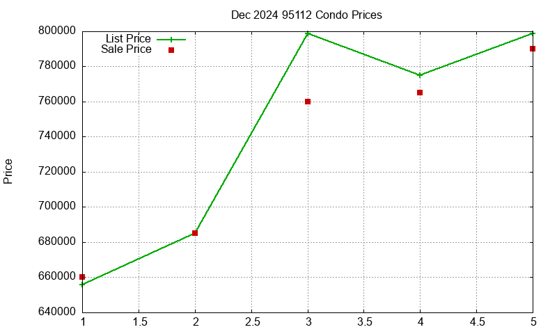 95112 Condos Just Sold 2024-12