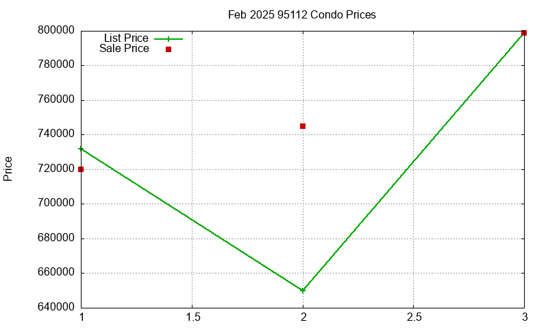 95112 Condos Just Sold 2025-02