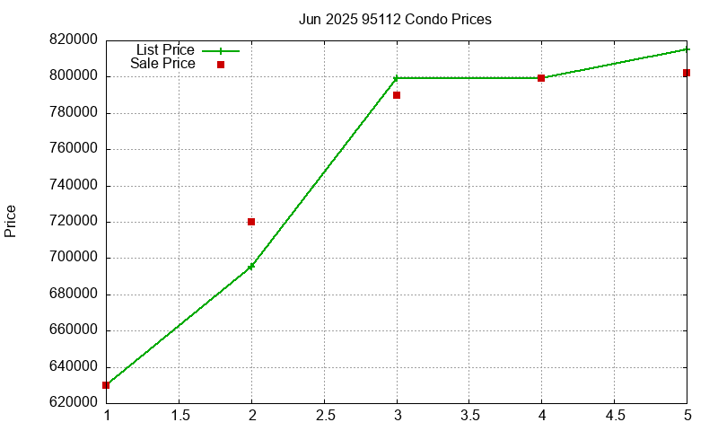 95112 Condos Just Sold 2025-06