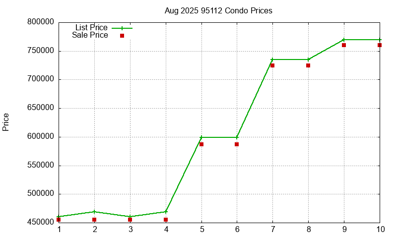 95112 Condos Just Sold 2025-08 95112 Condos Just Sold 2025-08