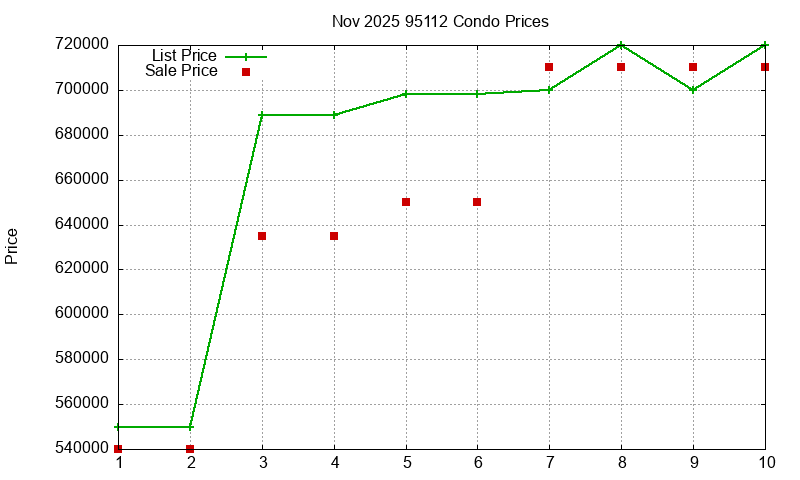 95112 Condos Just Sold 2025-11