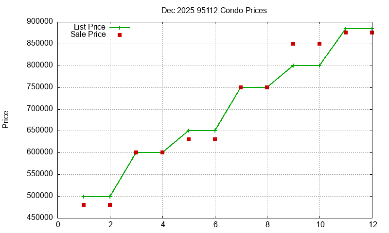 95112 Condos Just Sold 2025-12