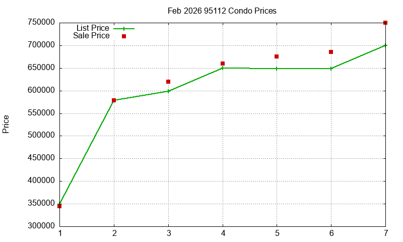 95112 Condos Just Sold 2026-02
