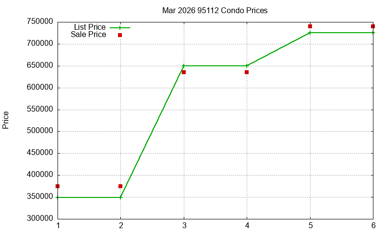 95112 Condos Just Sold 2026-03