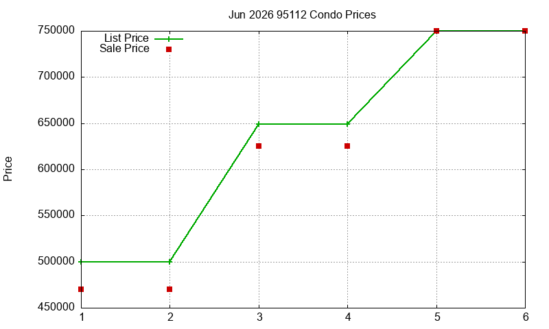 95112 Condos Just Sold 2026-06
