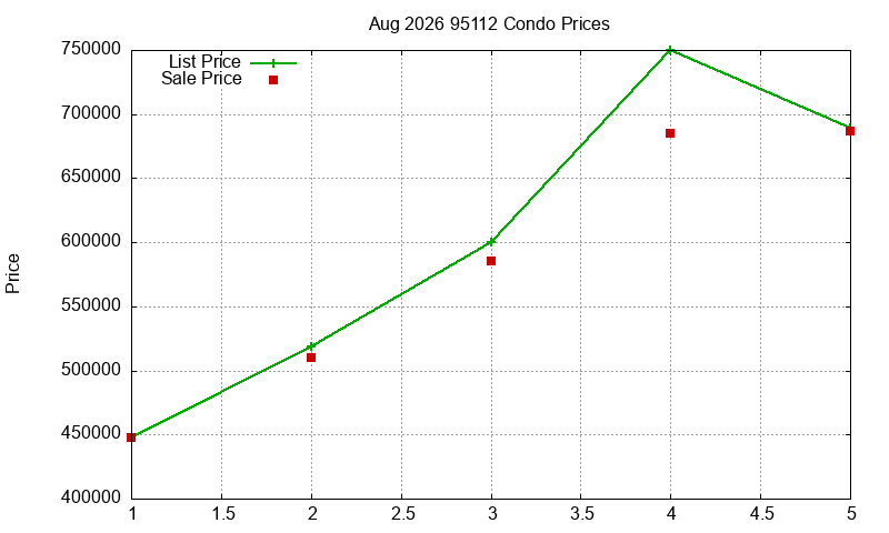 95112 Condos Just Sold 2026-08