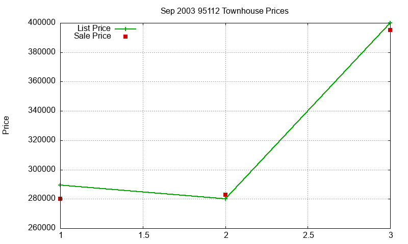 95112 Townhouses Just Sold 2003-09