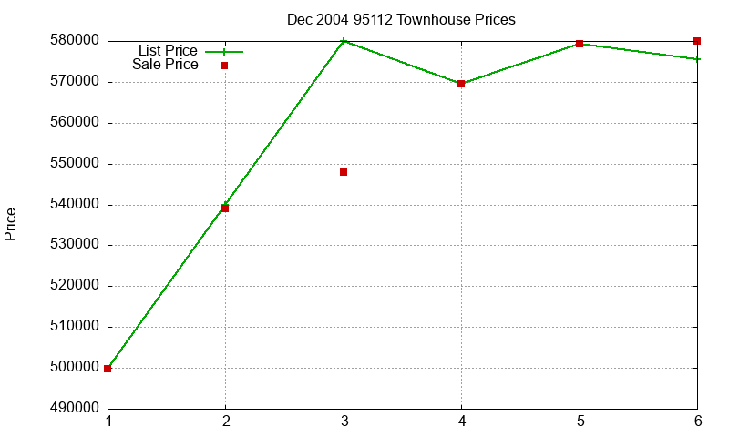 95112 Townhouses Just Sold 2004-12