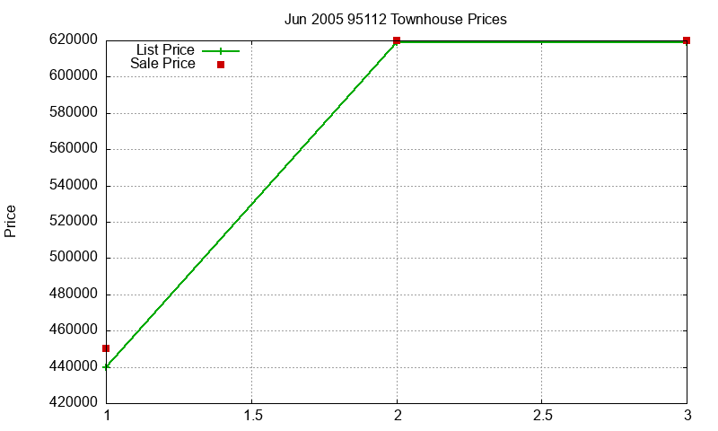 95112 Townhouses Just Sold 2005-06