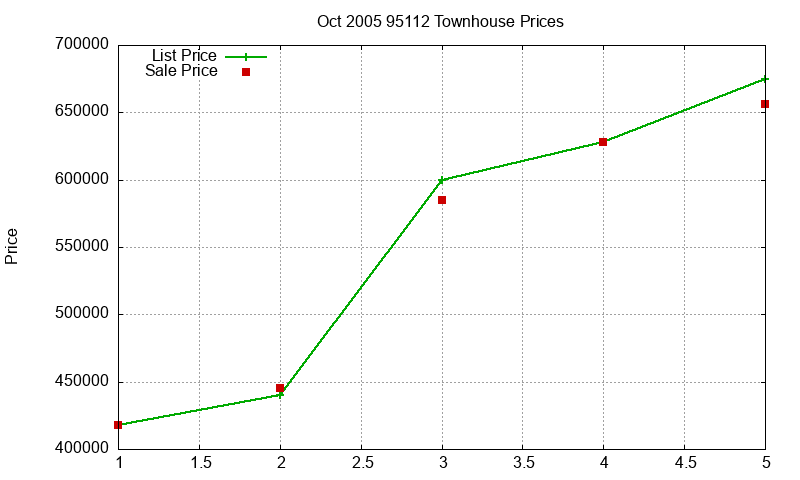 95112 Townhouses Just Sold 2005-10 95112 Townhouses Just Sold 2005-10