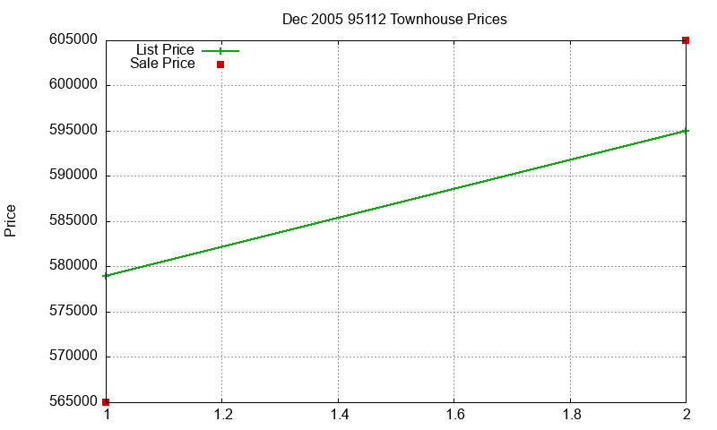 95112 Townhouses Just Sold 2005-12