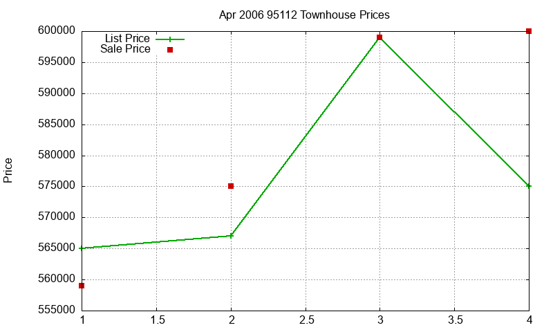 95112 Townhouses Just Sold 2006-04