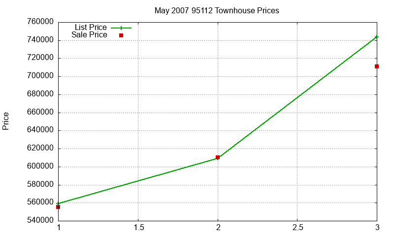 95112 Townhouses Just Sold 2007-05