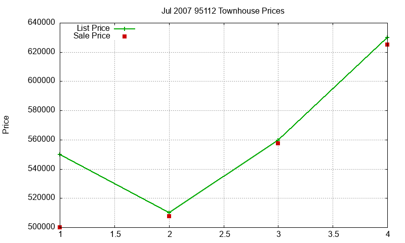 95112 Townhouses Just Sold 2007-07