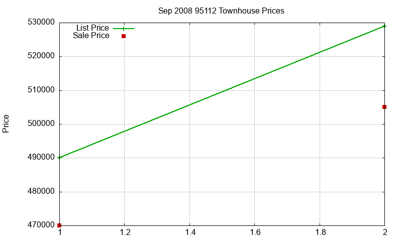 95112 Townhouses Just Sold 2008-09