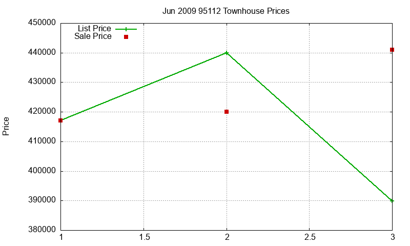 95112 Townhouses Just Sold 2009-06
