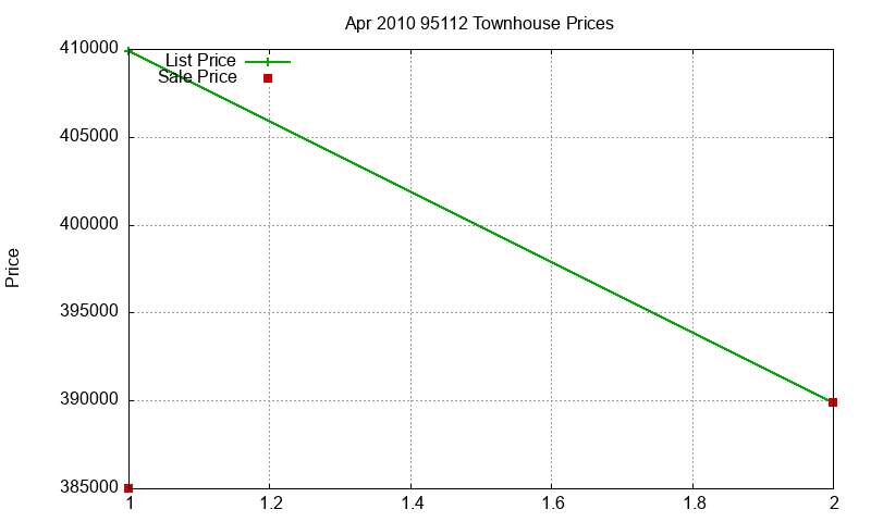 95112 Townhouses Just Sold 2010-04