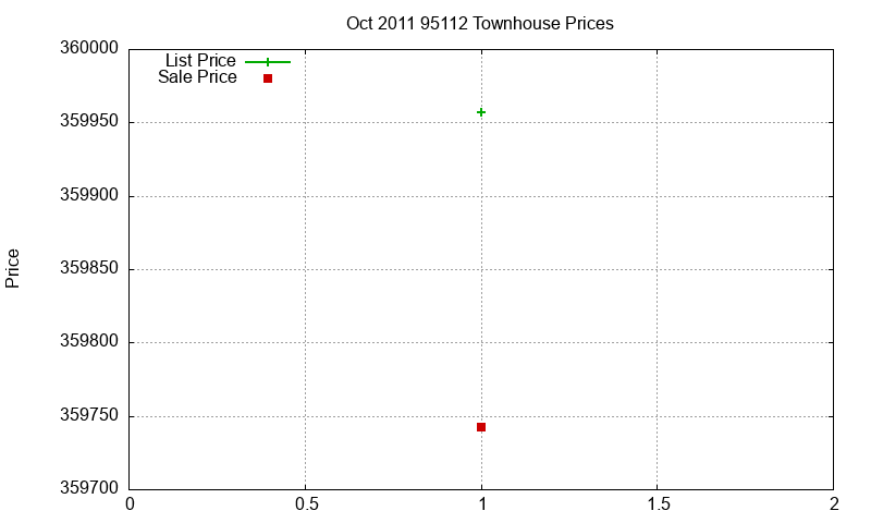 95112 Townhouses Just Sold 2011-10 95112 Townhouses Just Sold 2011-10