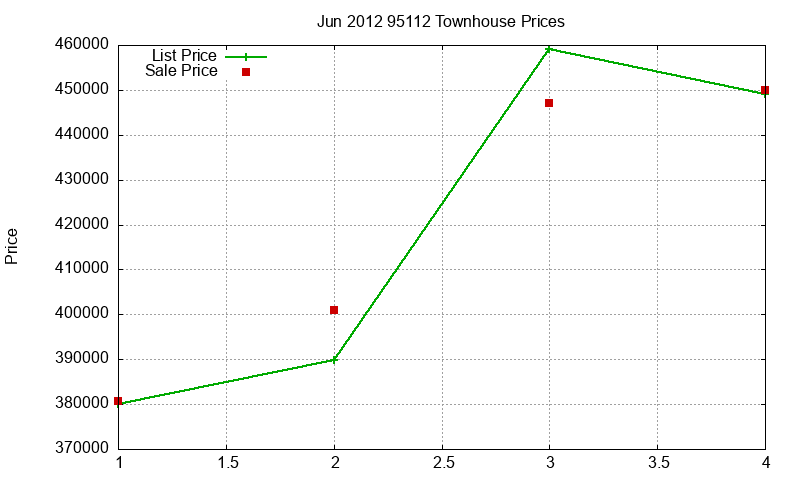 95112 Townhouses Just Sold 2012-06