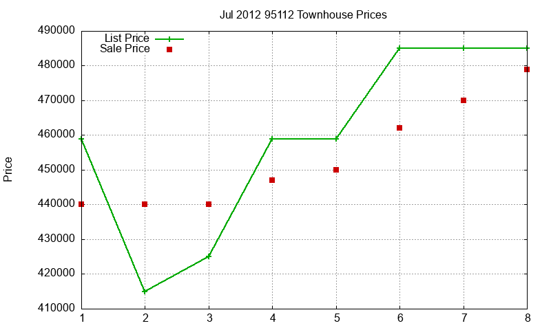 95112 Townhouses Just Sold 2012-07 95112 Townhouses Just Sold 2012-07