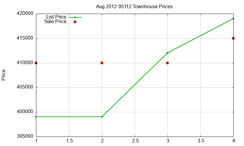 95112 Townhouses Just Sold 2012-08 95112 Townhouses Just Sold 2012-08