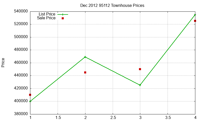 95112 Townhouses Just Sold 2012-12 95112 Townhouses Just Sold 2012-12