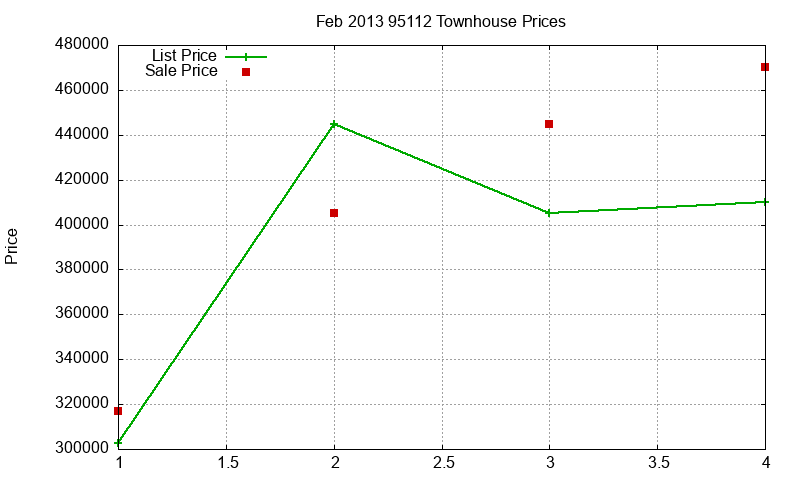 95112 Townhouses Just Sold 2013-02 95112 Townhouses Just Sold 2013-02