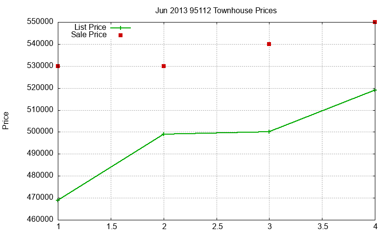 95112 Townhouses Just Sold 2013-06 95112 Townhouses Just Sold 2013-06