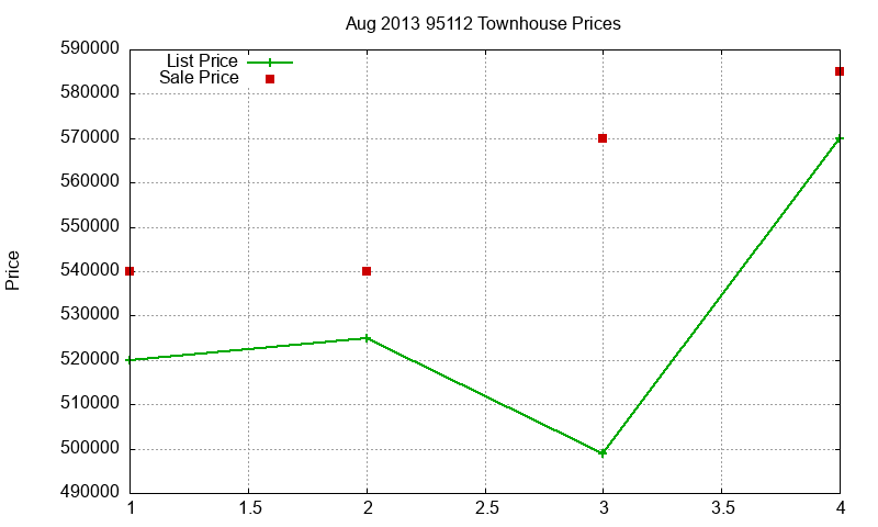 95112 Townhouses Just Sold 2013-08 95112 Townhouses Just Sold 2013-08