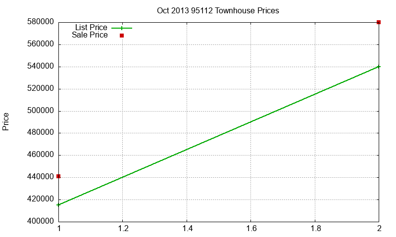 95112 Townhouses Just Sold 2013-10