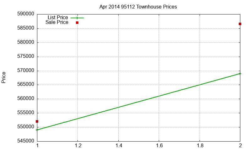 95112 Townhouses Just Sold 2014-04