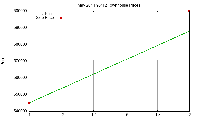 95112 Townhouses Just Sold 2014-05 95112 Townhouses Just Sold 2014-05