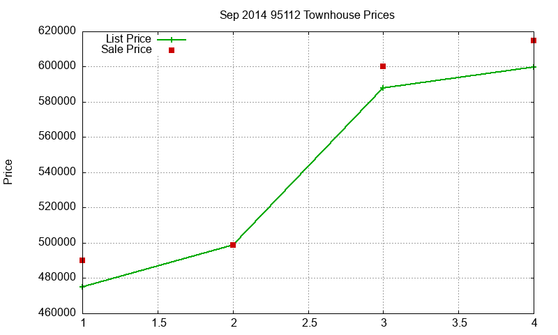 95112 Townhouses Just Sold 2014-09