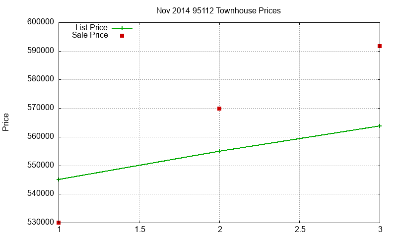 95112 Townhouses Just Sold 2014-11