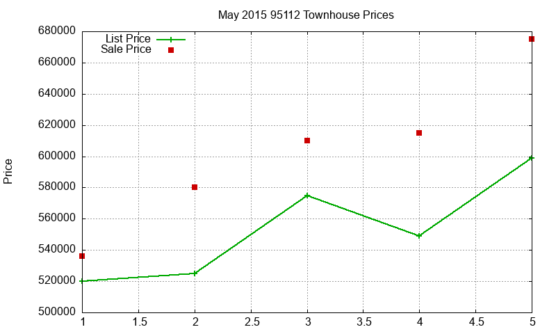 95112 Townhouses Just Sold 2015-05 95112 Townhouses Just Sold 2015-05
