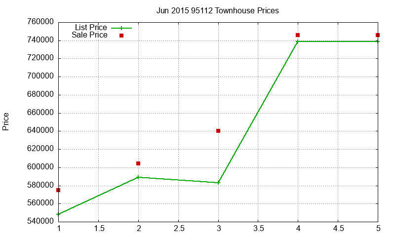 95112 Townhouses Just Sold 2015-06