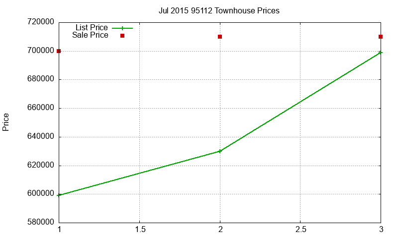 95112 Townhouses Just Sold 2015-07 95112 Townhouses Just Sold 2015-07