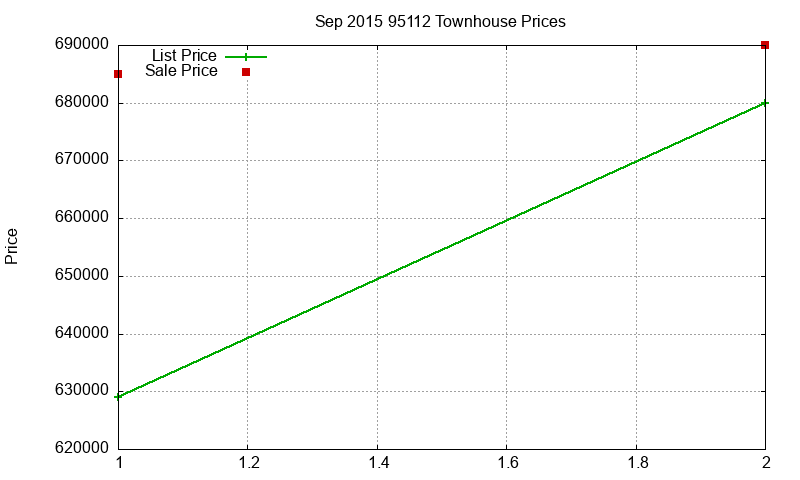 95112 Townhouses Just Sold 2015-09 95112 Townhouses Just Sold 2015-09
